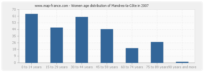 Women age distribution of Mandres-la-Côte in 2007