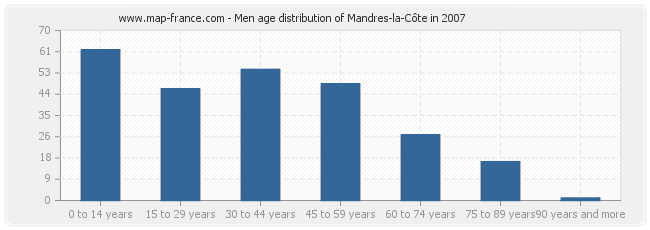Men age distribution of Mandres-la-Côte in 2007