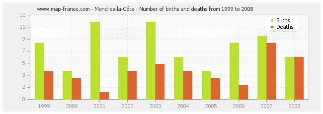 Mandres-la-Côte : Number of births and deaths from 1999 to 2008