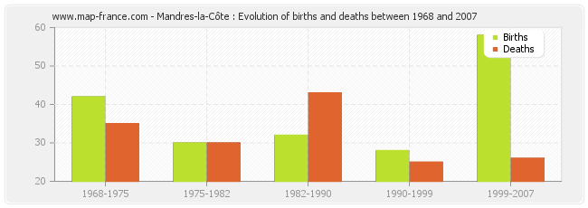 Mandres-la-Côte : Evolution of births and deaths between 1968 and 2007