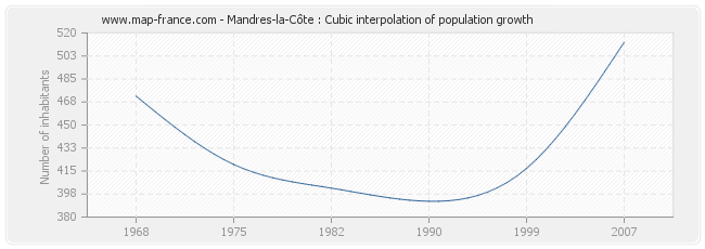 Mandres-la-Côte : Cubic interpolation of population growth