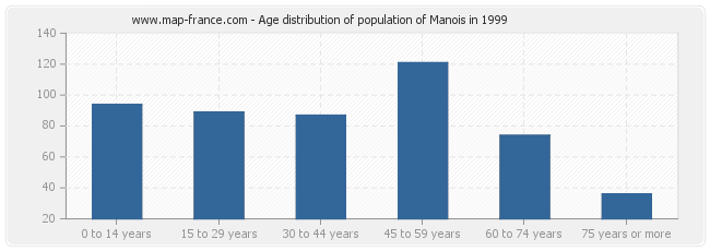 Age distribution of population of Manois in 1999