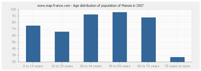 Age distribution of population of Manois in 2007