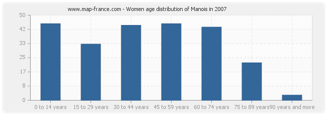 Women age distribution of Manois in 2007