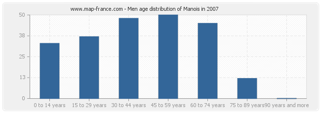 Men age distribution of Manois in 2007