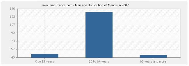 Men age distribution of Manois in 2007
