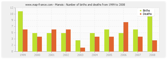 Manois : Number of births and deaths from 1999 to 2008