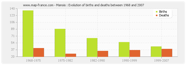 Manois : Evolution of births and deaths between 1968 and 2007