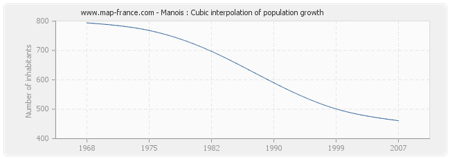 Manois : Cubic interpolation of population growth
