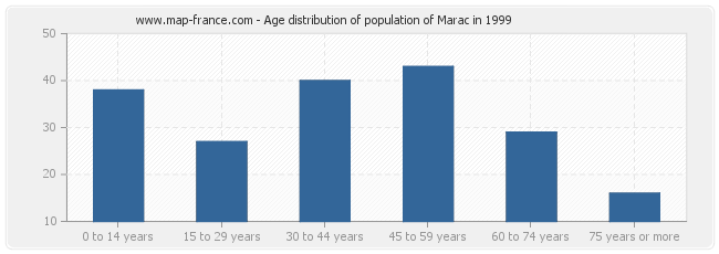 Age distribution of population of Marac in 1999