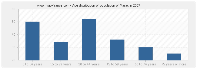 Age distribution of population of Marac in 2007