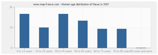 Women age distribution of Marac in 2007