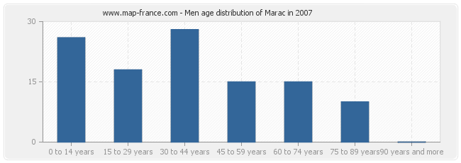 Men age distribution of Marac in 2007