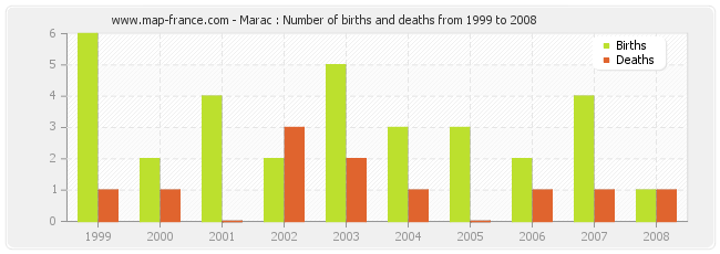 Marac : Number of births and deaths from 1999 to 2008