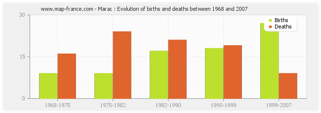 Marac : Evolution of births and deaths between 1968 and 2007