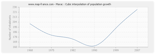 Marac : Cubic interpolation of population growth