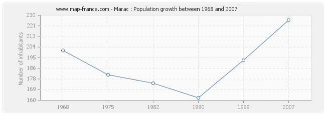 Population Marac
