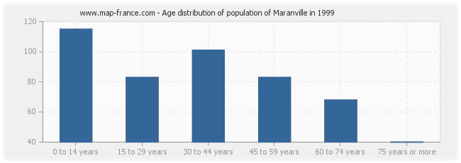 Age distribution of population of Maranville in 1999