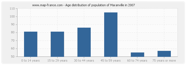 Age distribution of population of Maranville in 2007