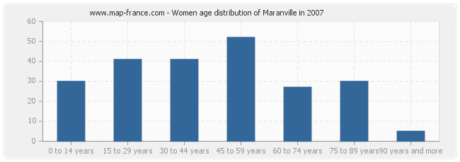 Women age distribution of Maranville in 2007