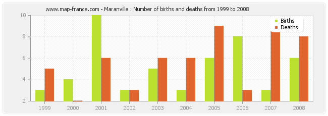 Maranville : Number of births and deaths from 1999 to 2008