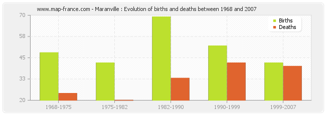Maranville : Evolution of births and deaths between 1968 and 2007