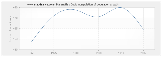 Maranville : Cubic interpolation of population growth