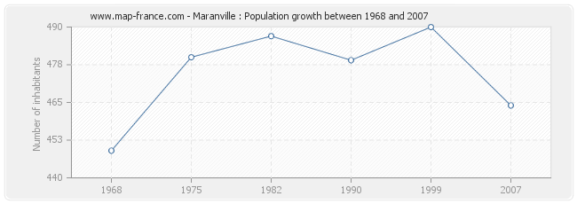 Population Maranville