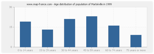 Age distribution of population of Marbéville in 1999