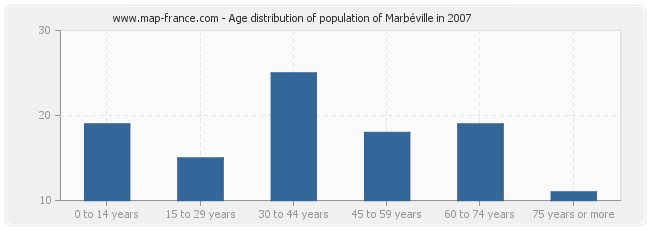 Age distribution of population of Marbéville in 2007