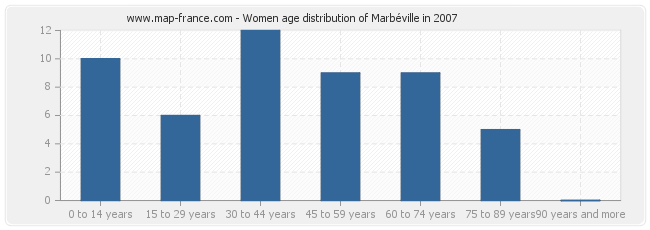 Women age distribution of Marbéville in 2007