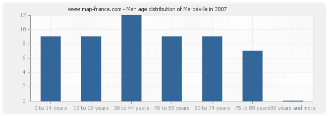 Men age distribution of Marbéville in 2007