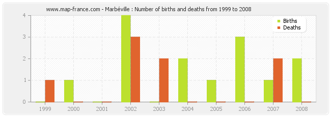 Marbéville : Number of births and deaths from 1999 to 2008