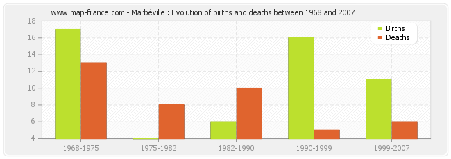 Marbéville : Evolution of births and deaths between 1968 and 2007