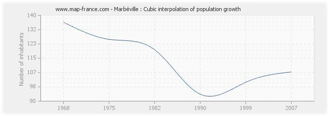 Marbéville : Cubic interpolation of population growth