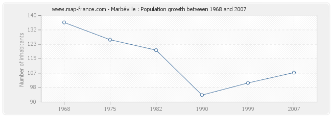 Population Marbéville