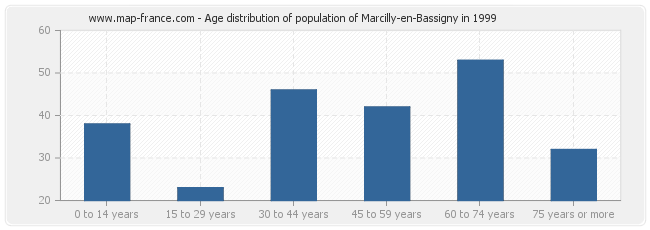 Age distribution of population of Marcilly-en-Bassigny in 1999