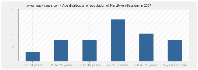 Age distribution of population of Marcilly-en-Bassigny in 2007