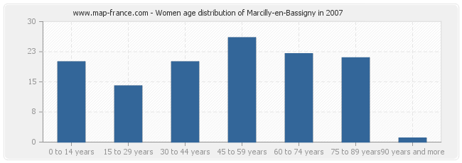 Women age distribution of Marcilly-en-Bassigny in 2007