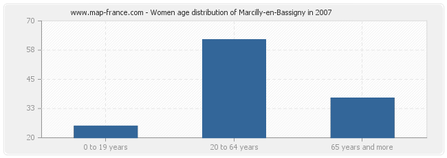 Women age distribution of Marcilly-en-Bassigny in 2007