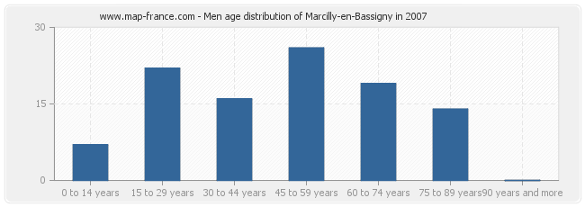 Men age distribution of Marcilly-en-Bassigny in 2007