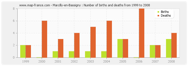 Marcilly-en-Bassigny : Number of births and deaths from 1999 to 2008