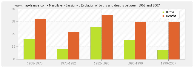 Marcilly-en-Bassigny : Evolution of births and deaths between 1968 and 2007