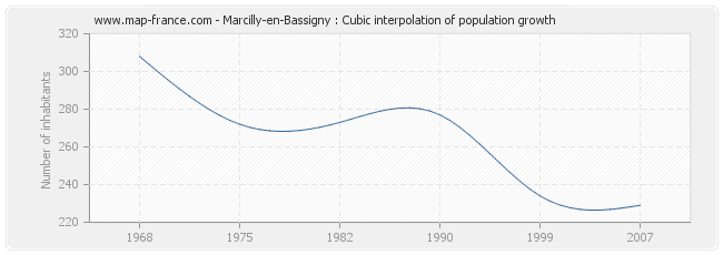 Marcilly-en-Bassigny : Cubic interpolation of population growth