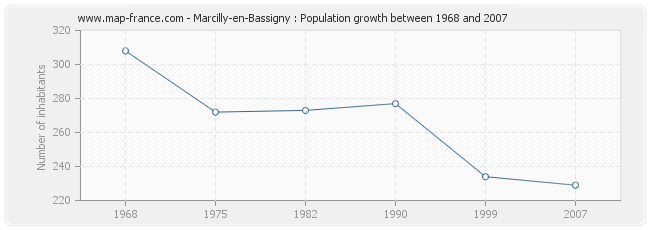 Population Marcilly-en-Bassigny