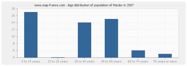 Age distribution of population of Mardor in 2007