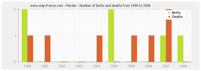 Mardor : Number of births and deaths from 1999 to 2008