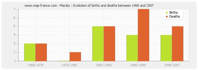 Mardor : Evolution of births and deaths between 1968 and 2007