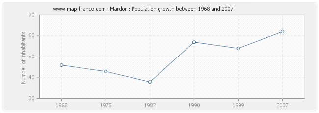 Population Mardor