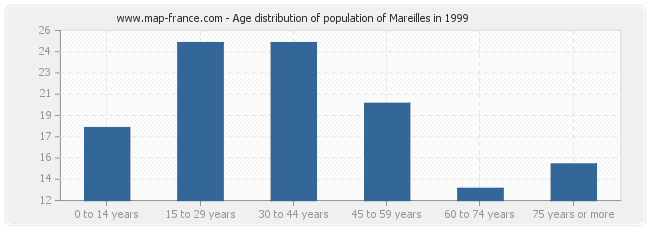 Age distribution of population of Mareilles in 1999